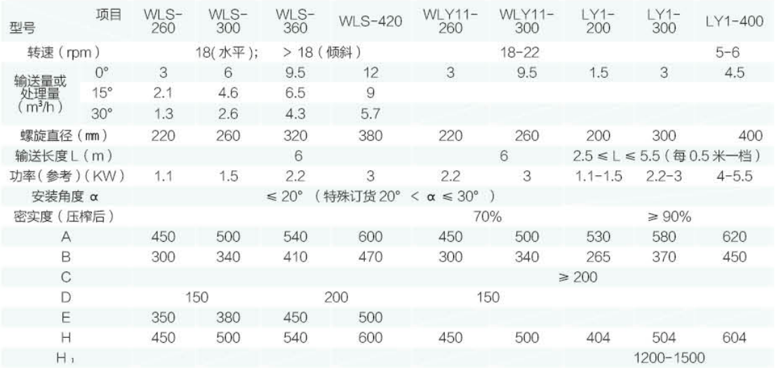 LY  型螺旋輸送機、壓榨機技術參數