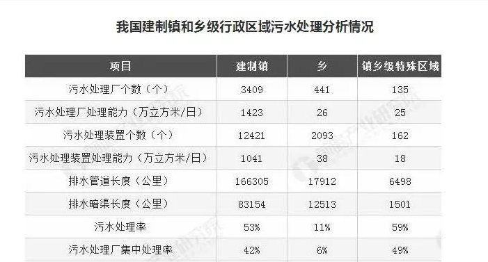 湖南建制鎮污水處理設施覆蓋率超99%，山東是多少？